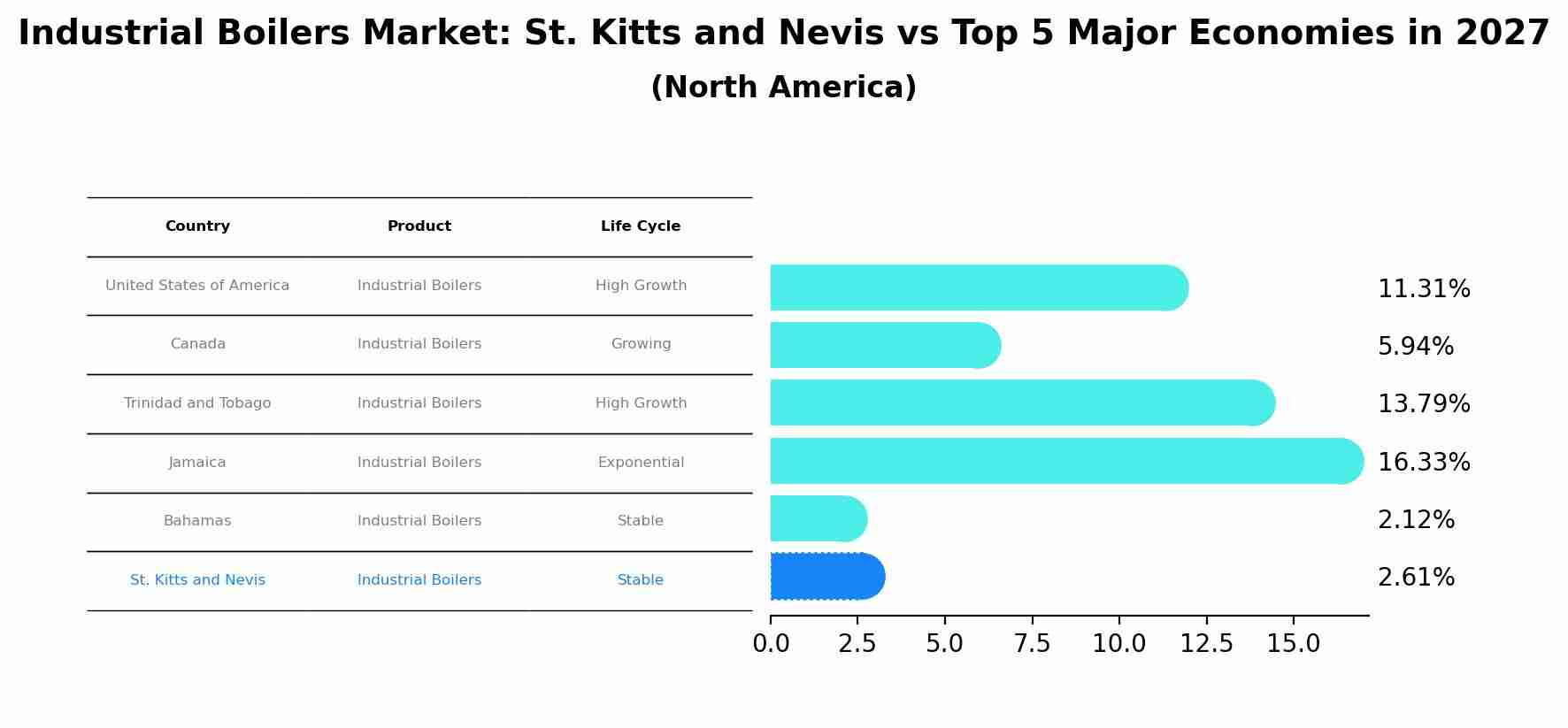 Industrial Boilers Market: St. Kitts and Nevis vs Top 5 Major Economies in 2027 (North America)